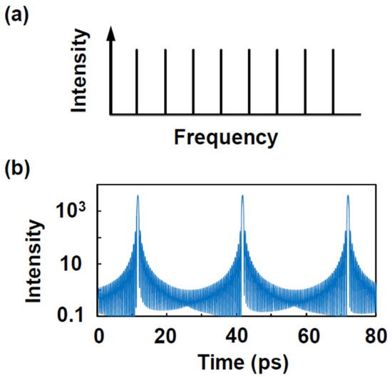 Multimode Physics in the Mode Locking of Semiconductor Quantum Dot Lasers