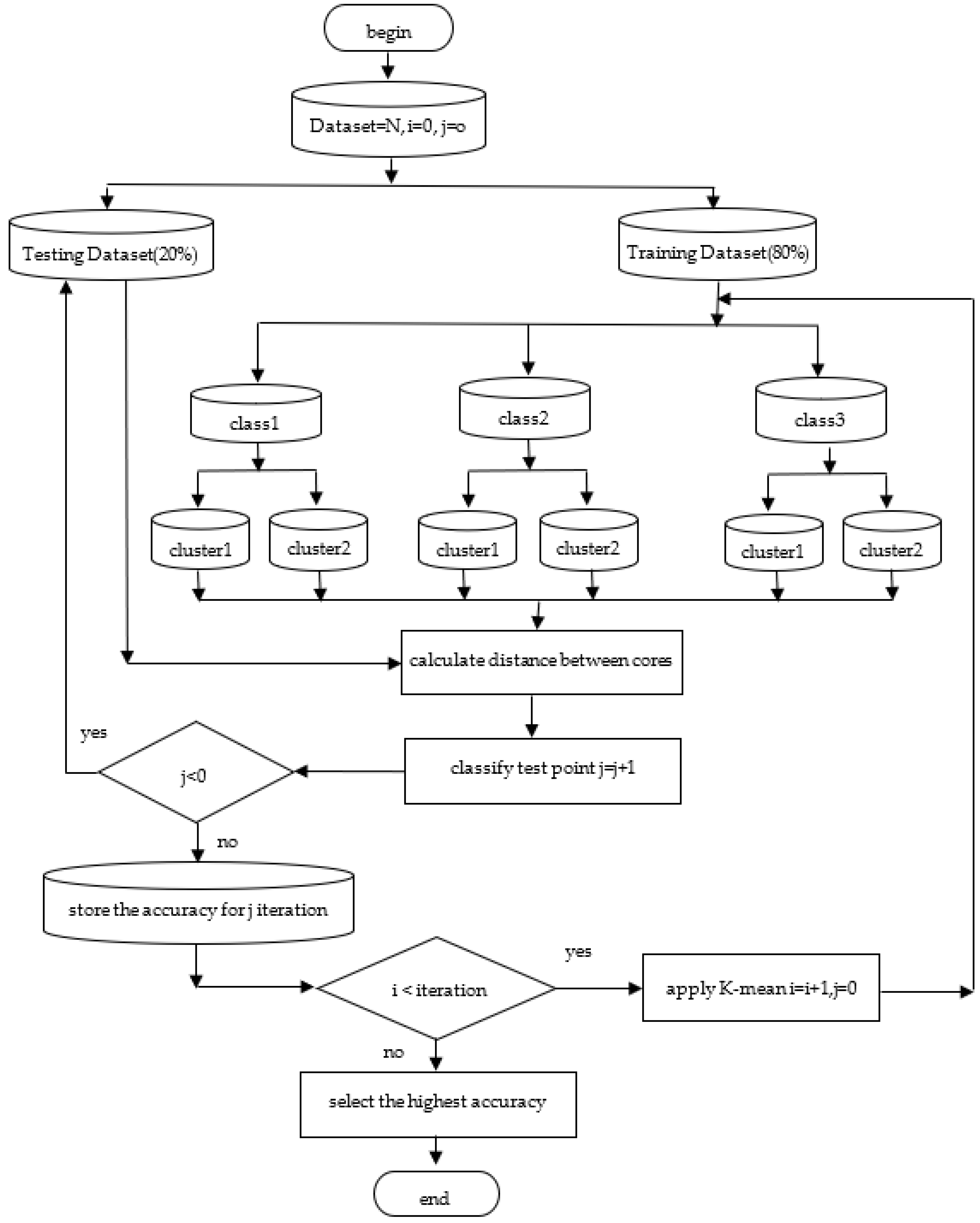 Applied Sciences | Free Full-Text | Core Classifier Algorithm: A Hybrid ...