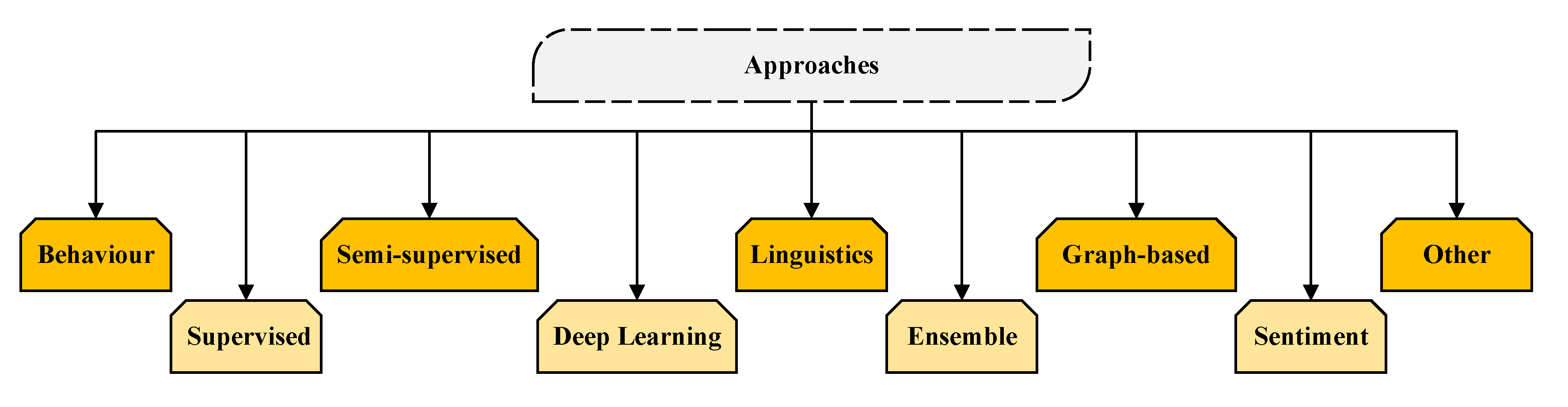 Word synonym relationships for text analysis: A graph-based