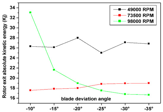 The Effect of Blade Angle Deviation on Mixed Inflow Turbine Performances