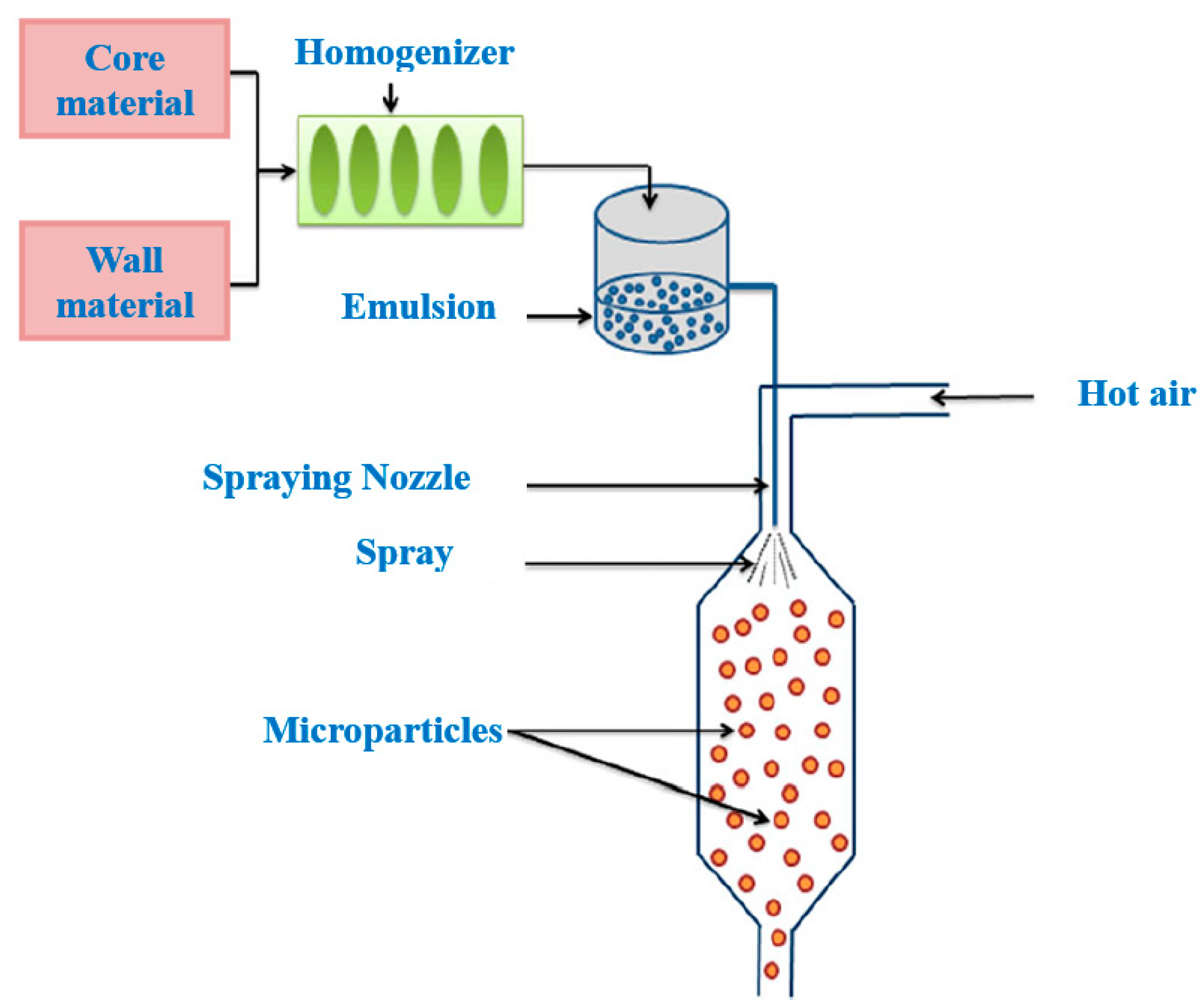 Applied Sciences Free FullText Microencapsulation of Natural Food