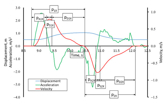 Research on Speed and Acceleration of Hand Movements as Command Signals ...