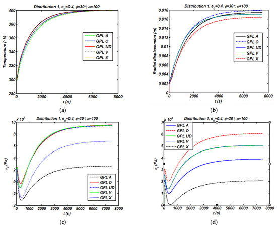 Transient Thermal Stresses in FG Porous Rotating Truncated