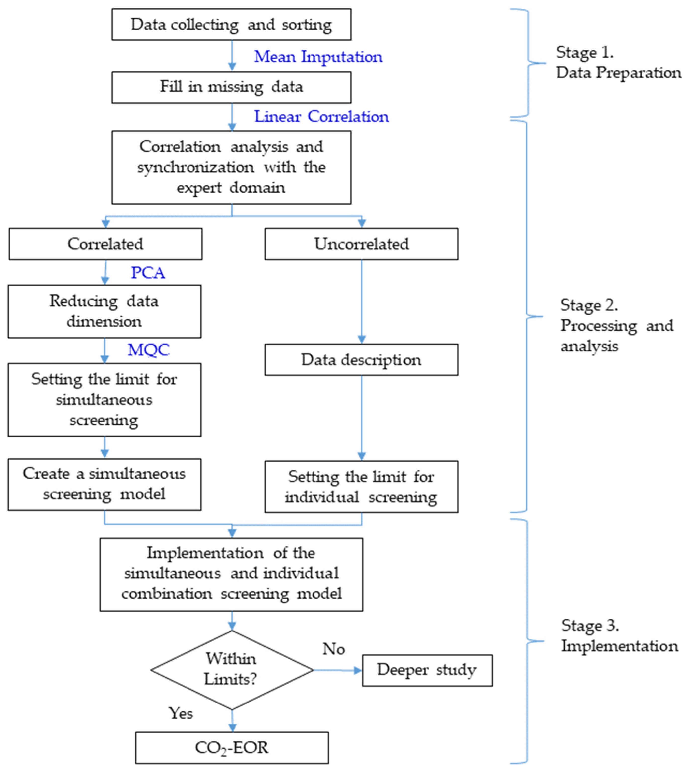 Applied Sciences | Free Full-Text | A New CO2-EOR Methods Screening ...