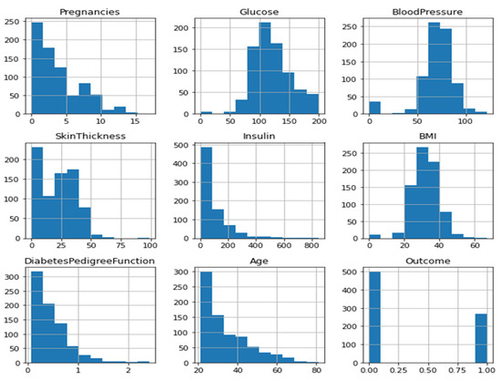 Applied Sciences | Free Full-Text | An Optimization-Based Diabetes ...