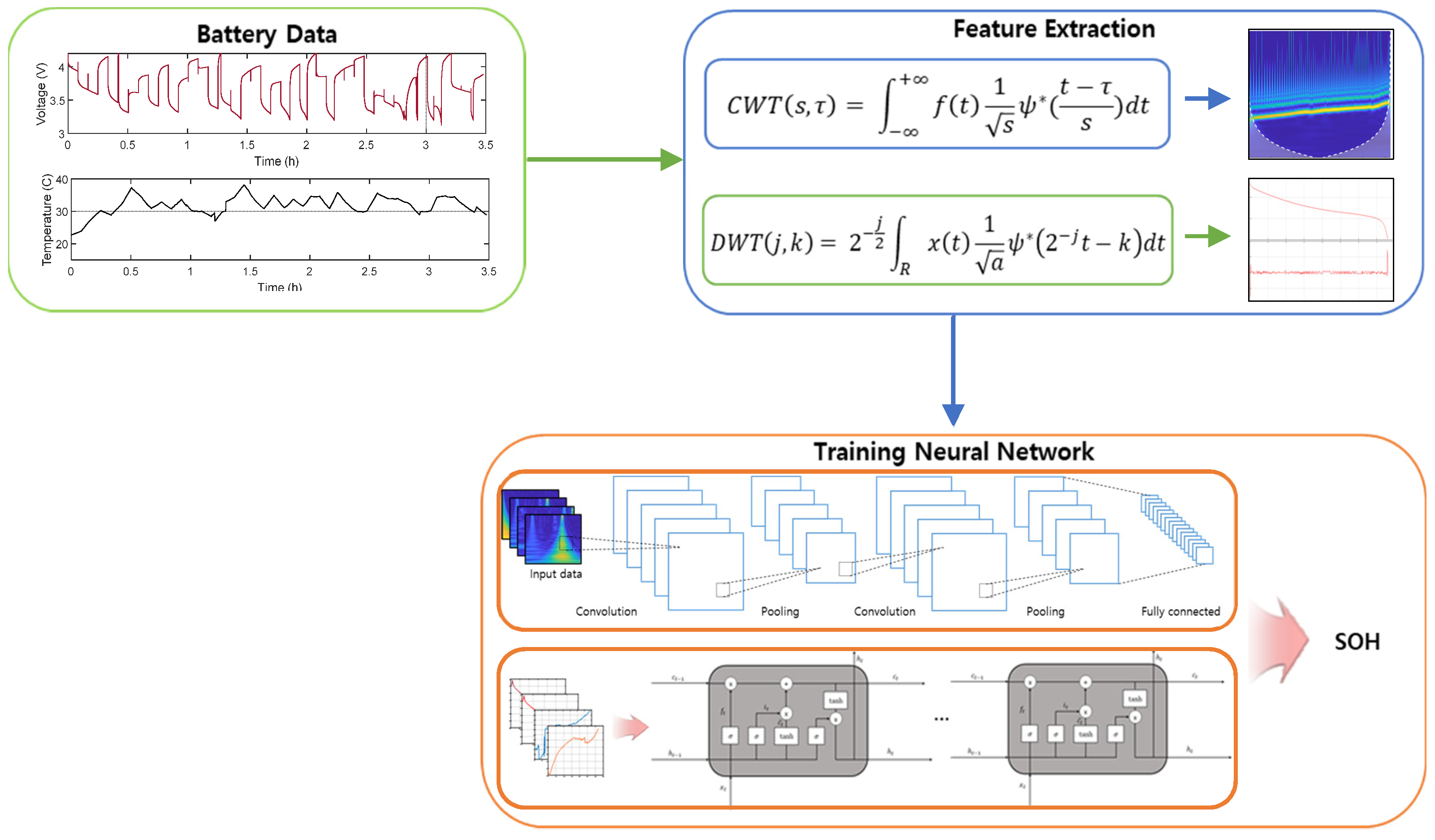 SOH Estimation of Li-Ion Battery Using Discrete Wavelet Transform and ...