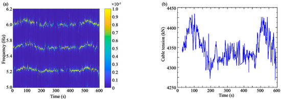 Investigation of Time-Varying Cable Tension of Bridges Using Time ...