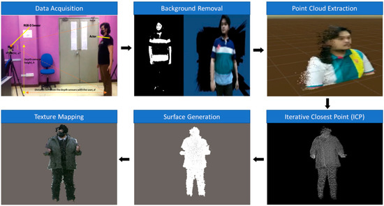 Real-Time 3D Reconstruction Method for Holographic Telepresence