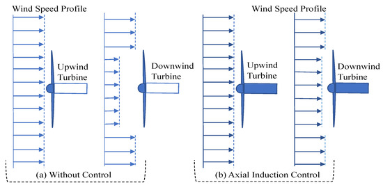 Maximization of the Power Production of an Offshore Wind Farm