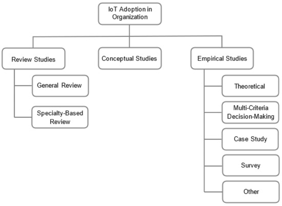 A Systematic Review of Internet of Things Adoption in Organizations ...