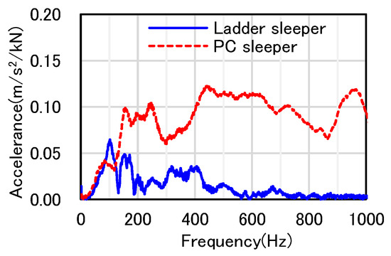 Verification of Longitudinal Level Irregularity Suppression Verification of Longitudinal Level Irregularity Suppression