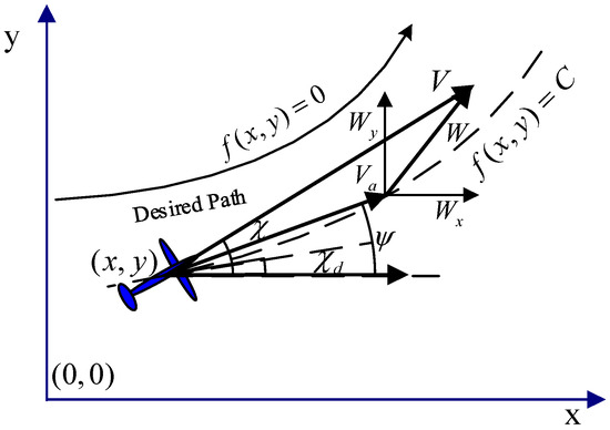 Curved Path Following Control for a Small Fixed-Wing UAV with ...