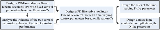 Curved Path Following Control for a Small Fixed-Wing UAV with ...
