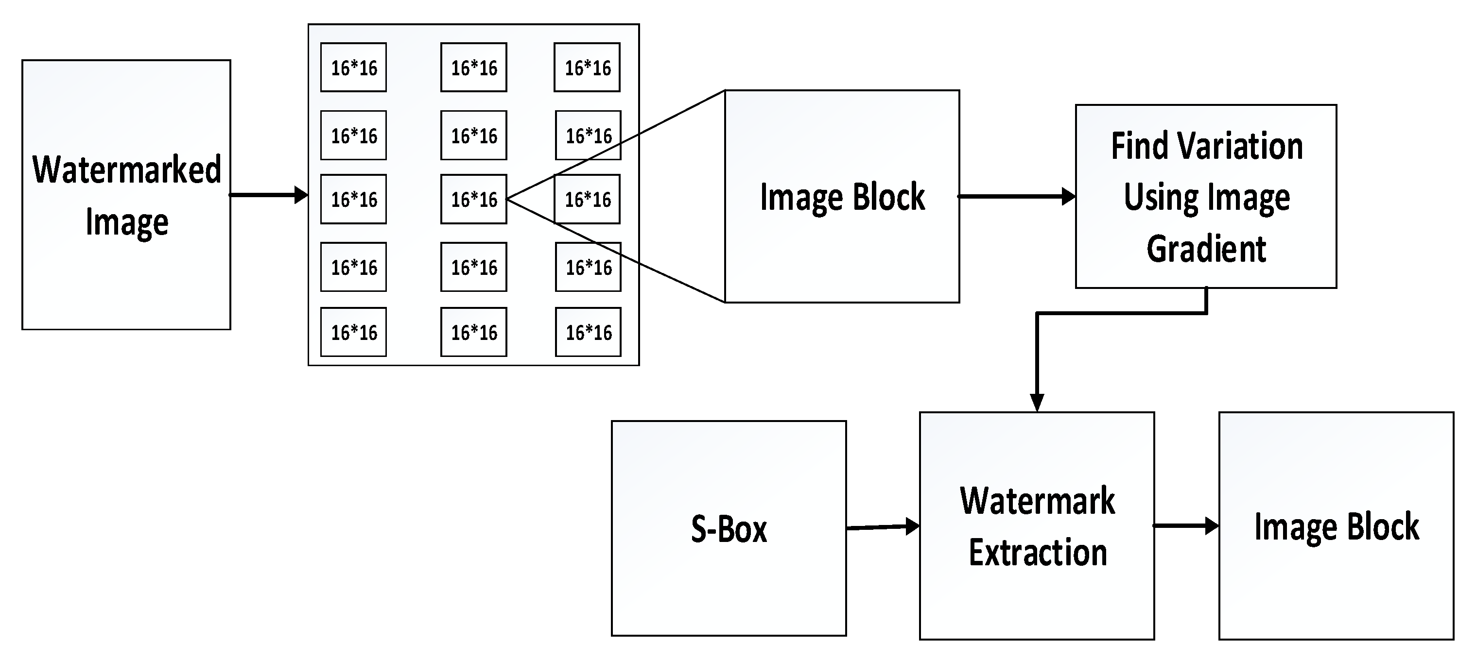 Image Watermarking Scheme Using LSB and Image Gradient