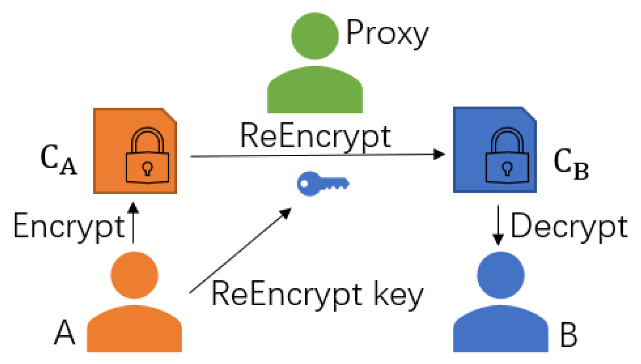 Applied Sciences | Free Full-Text | Proxy Re-Encryption Scheme for ...