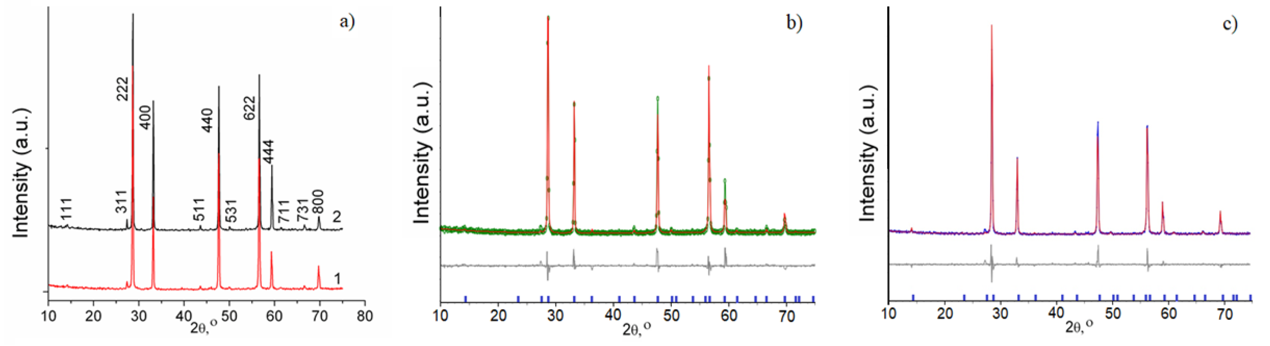 Proton Conductivity of La2(Hf2−xLax)O7−x/2 “Stuffed