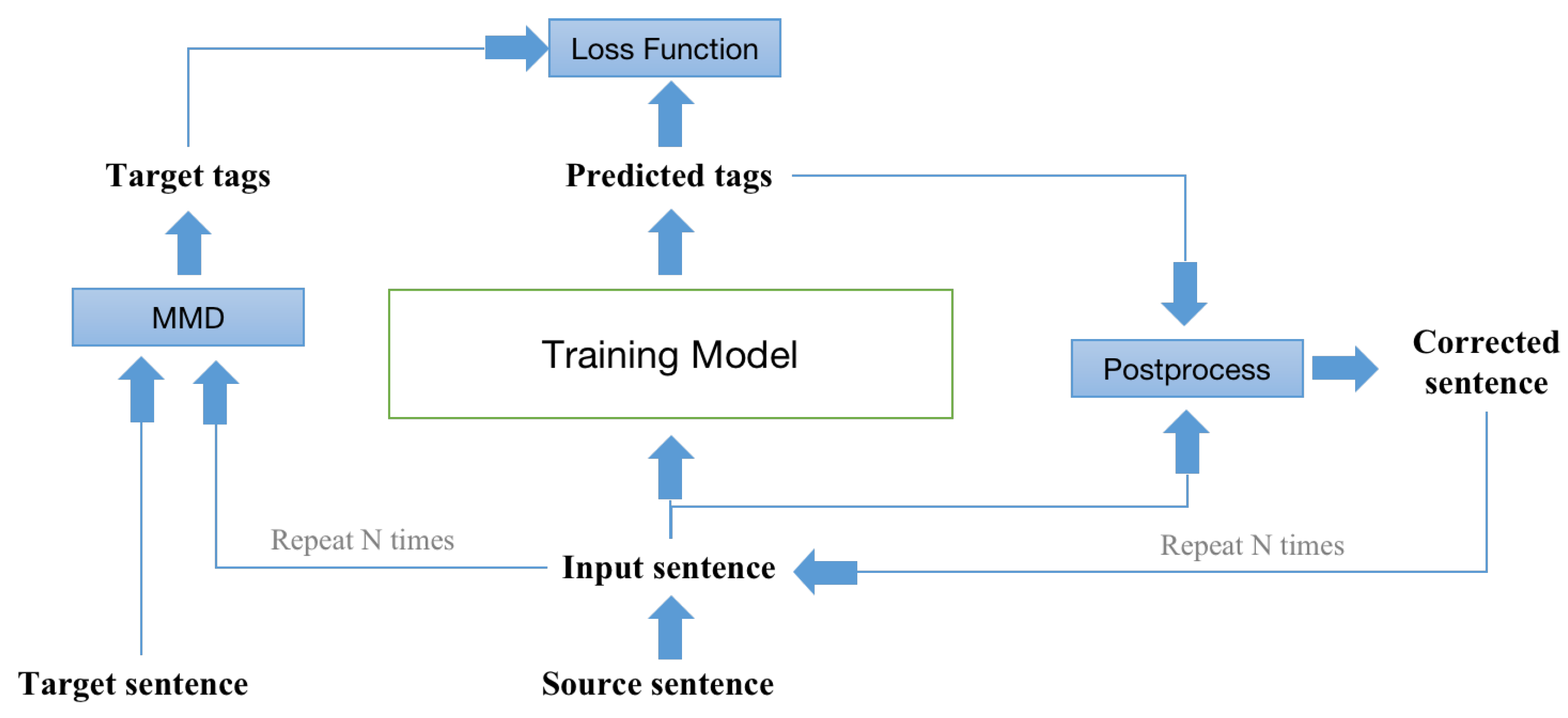 A Chinese Grammatical Error Correction Method Based on