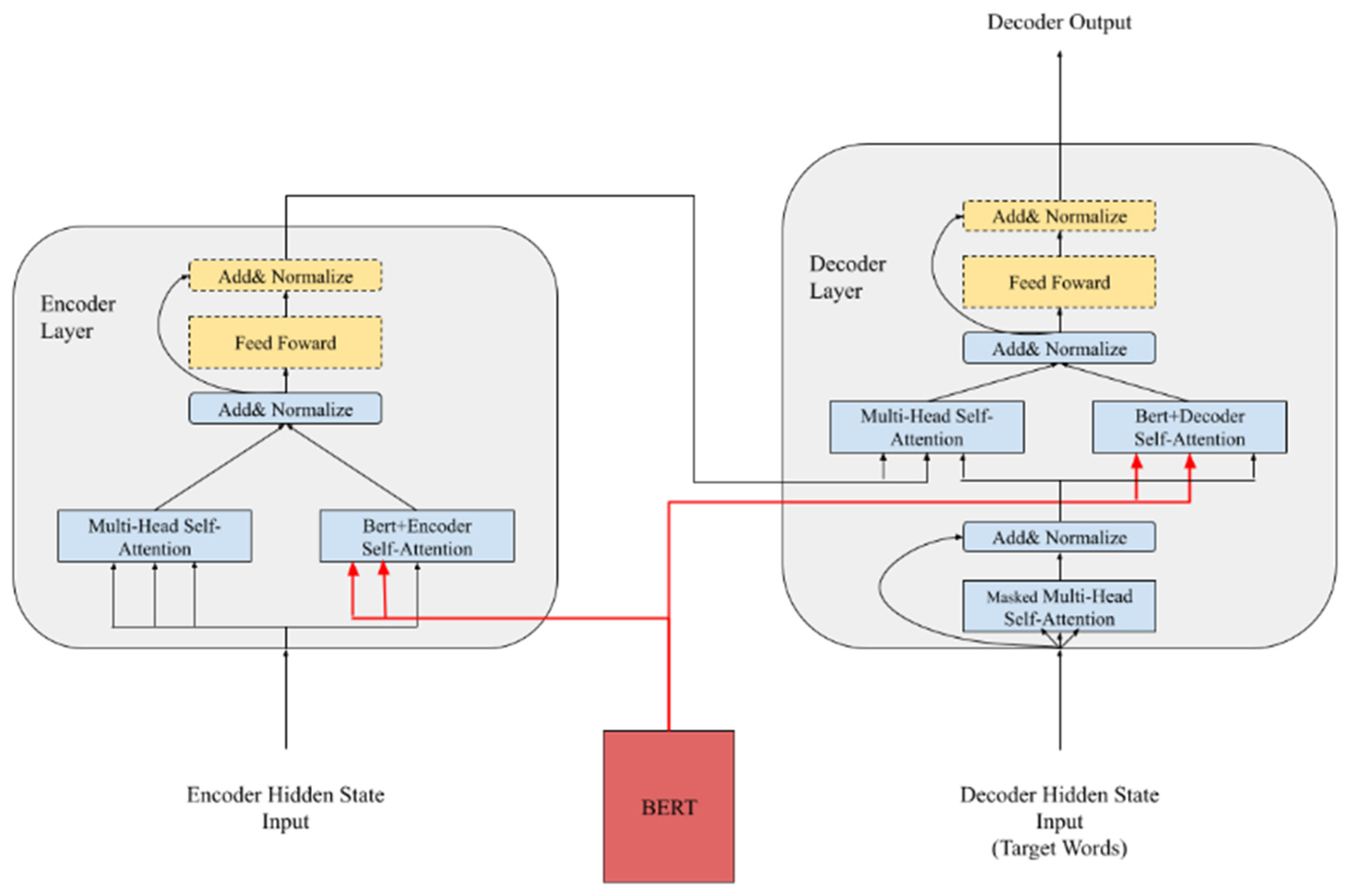 Cross attention layer