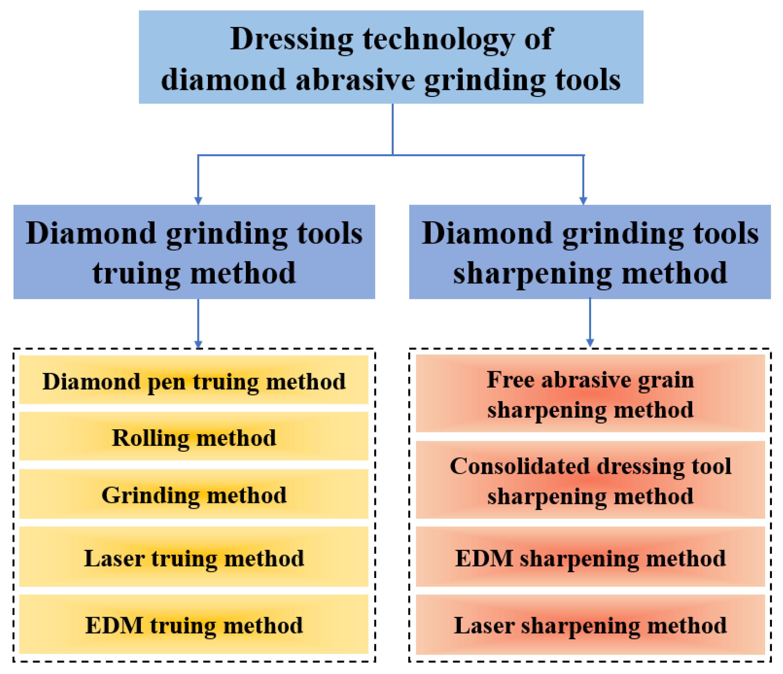 Machines ultrasons rectification polissage filière diamant