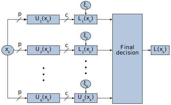 A New Competitive Neural Architecture for Object Classification