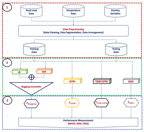 Applied Sciences | Free Full-Text | Advanced ML-Based Ensemble and Deep ...