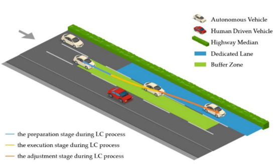 Influencing Factors of the Length of Lane-Changing Buffer Zone for ...