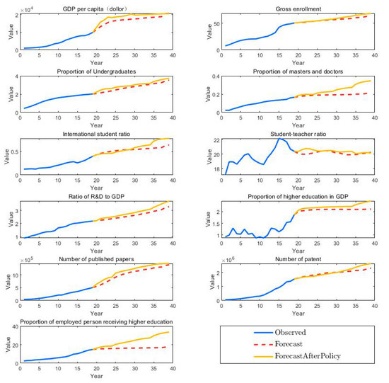 Evaluation and Prediction of Higher Education System Based on AHP ...
