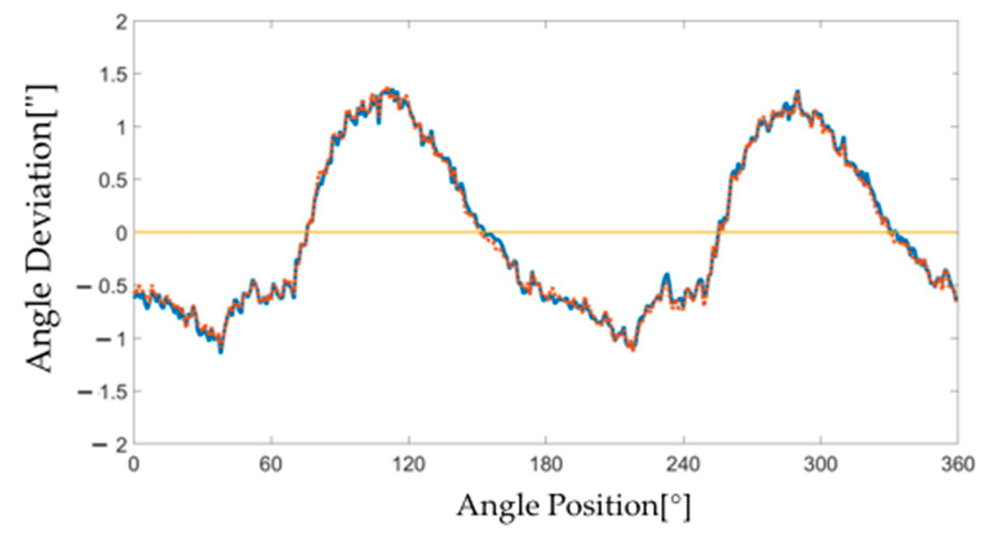 Applied Sciences Free FullText Calibration of Rotary Encoders