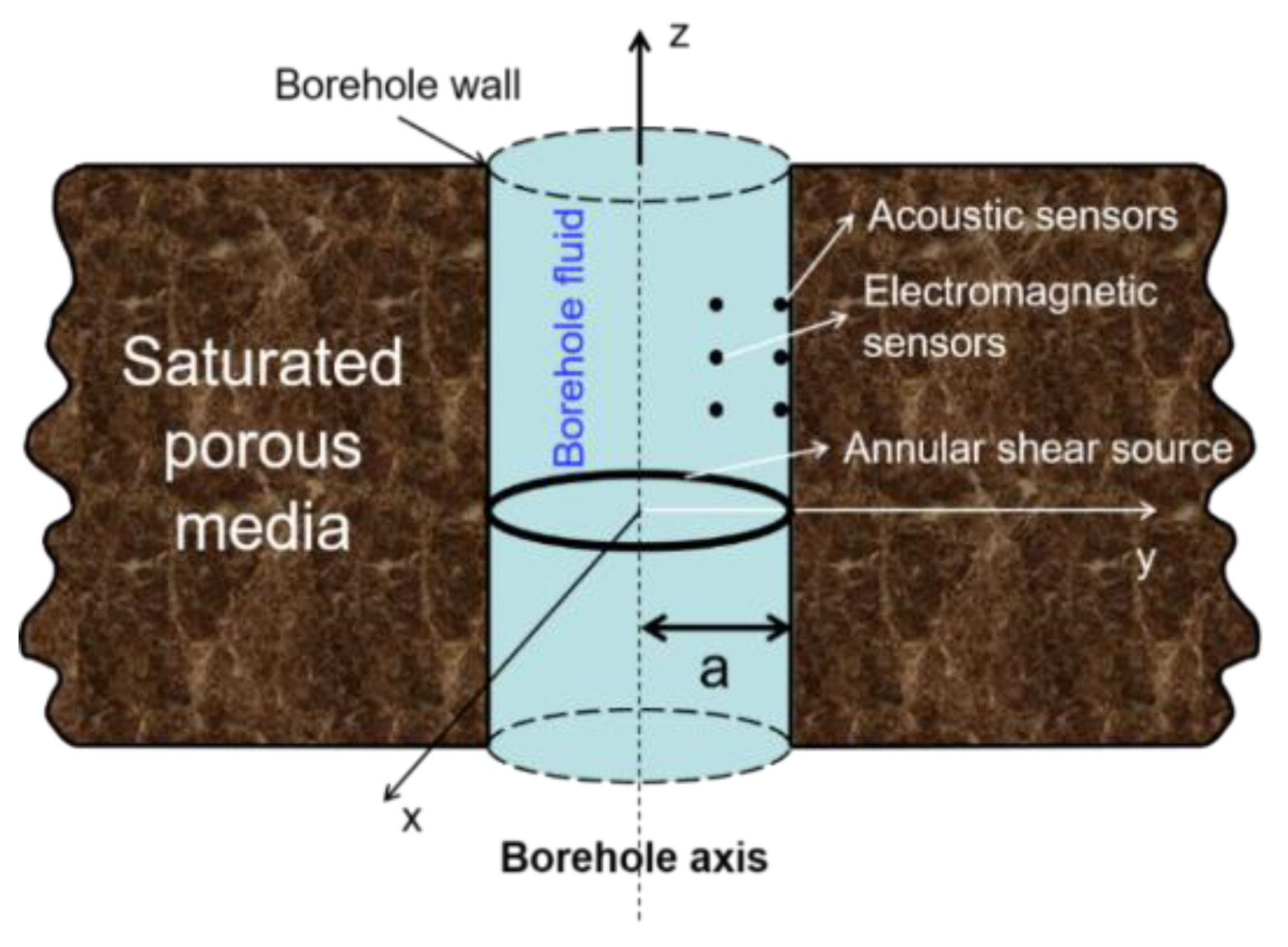 The Response Mechanism of Borehole Shear-Horizontal