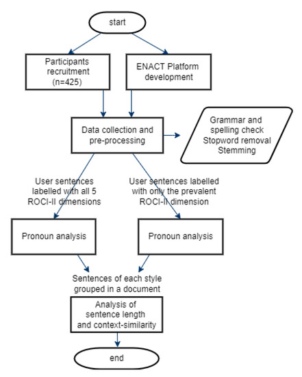 Understanding Negotiation: A Text-Mining and NLP Approach to 
