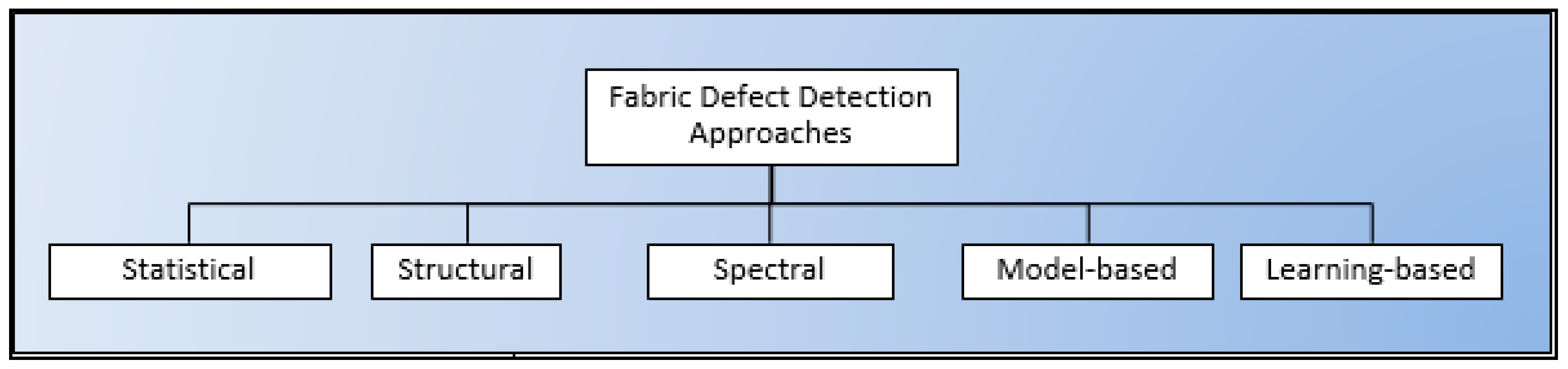 Classification of Defective Fabrics Using Capsule Networks