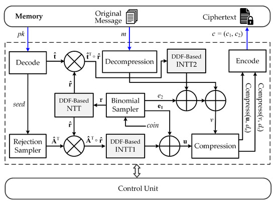 Area-Time Efficient Hardware Architecture for CRYSTALS-Kyber
