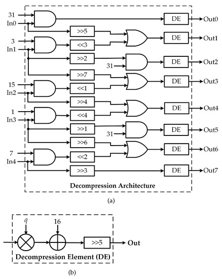 Decompressor Block Area-Time Efficient Hardware Architecture for CRYSTALS-Kyber