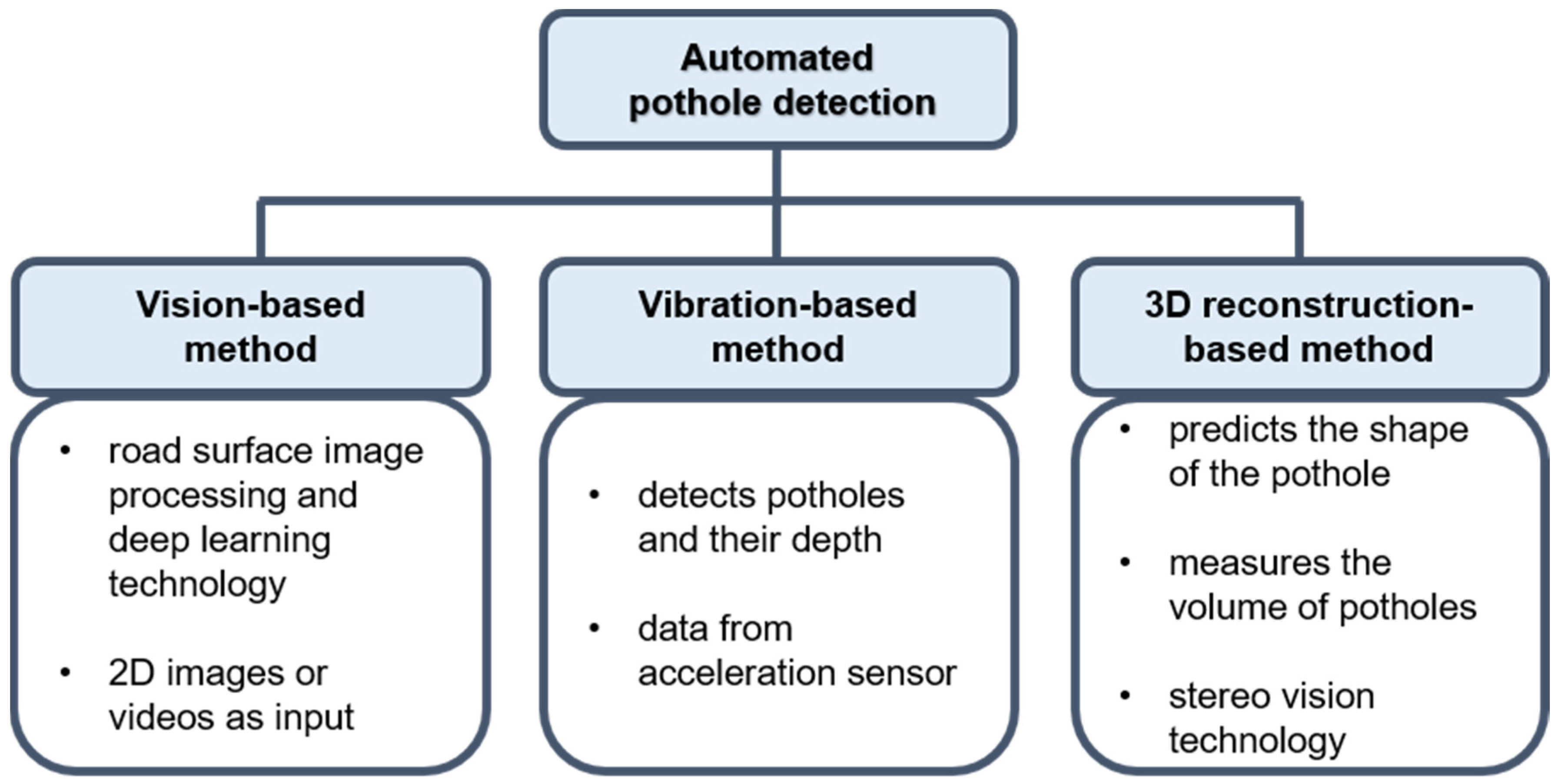 Review of Recent Automated Pothole Circuit Diagram