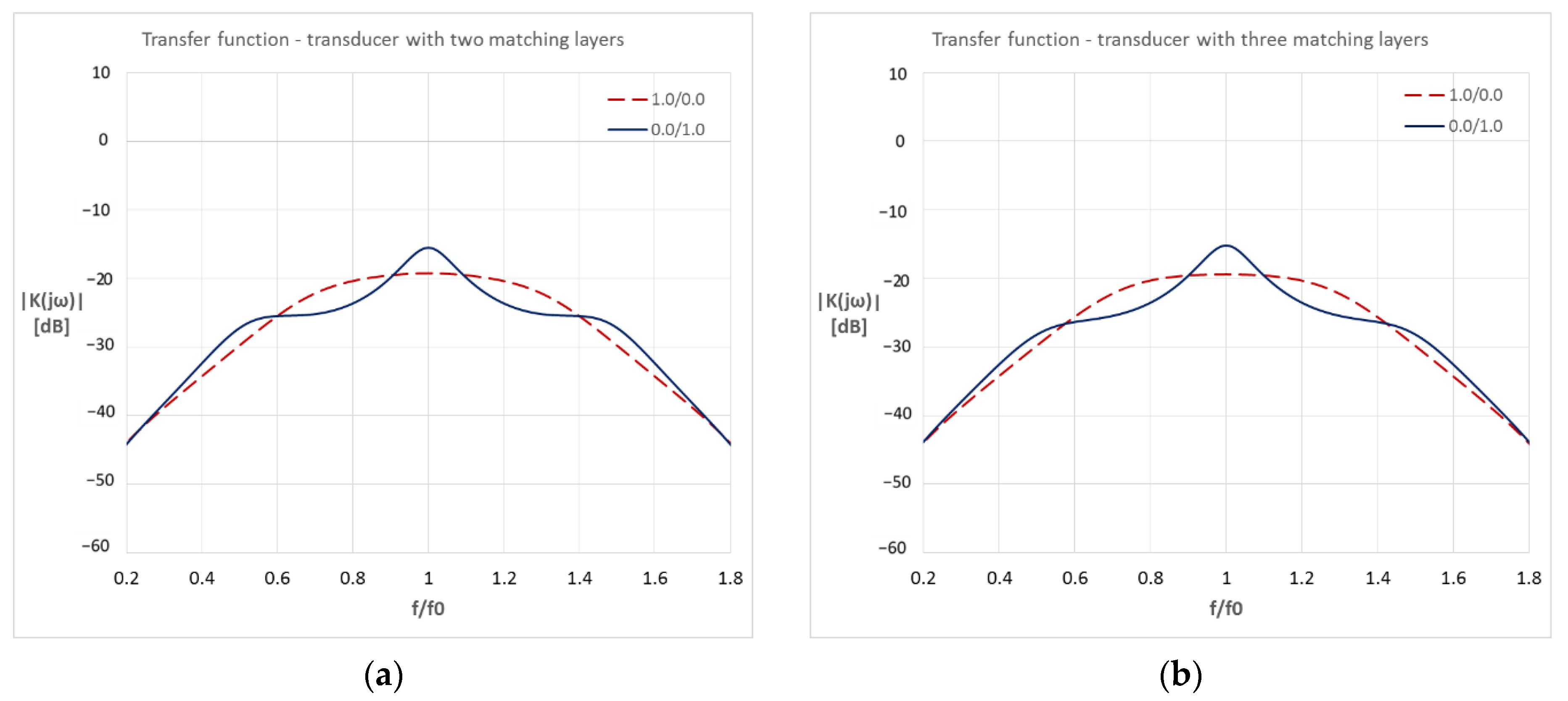 Multiparameter Analysis of the Ultrasonic Transducer Transfer Function ...