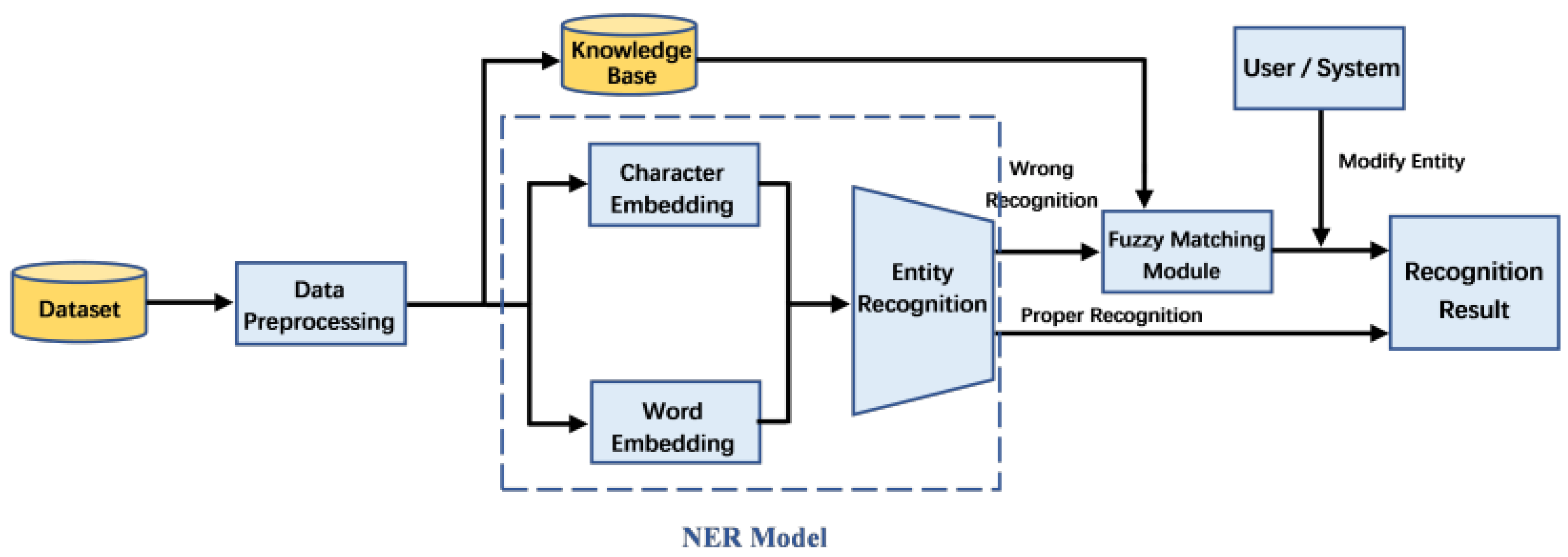 Named entity recognition