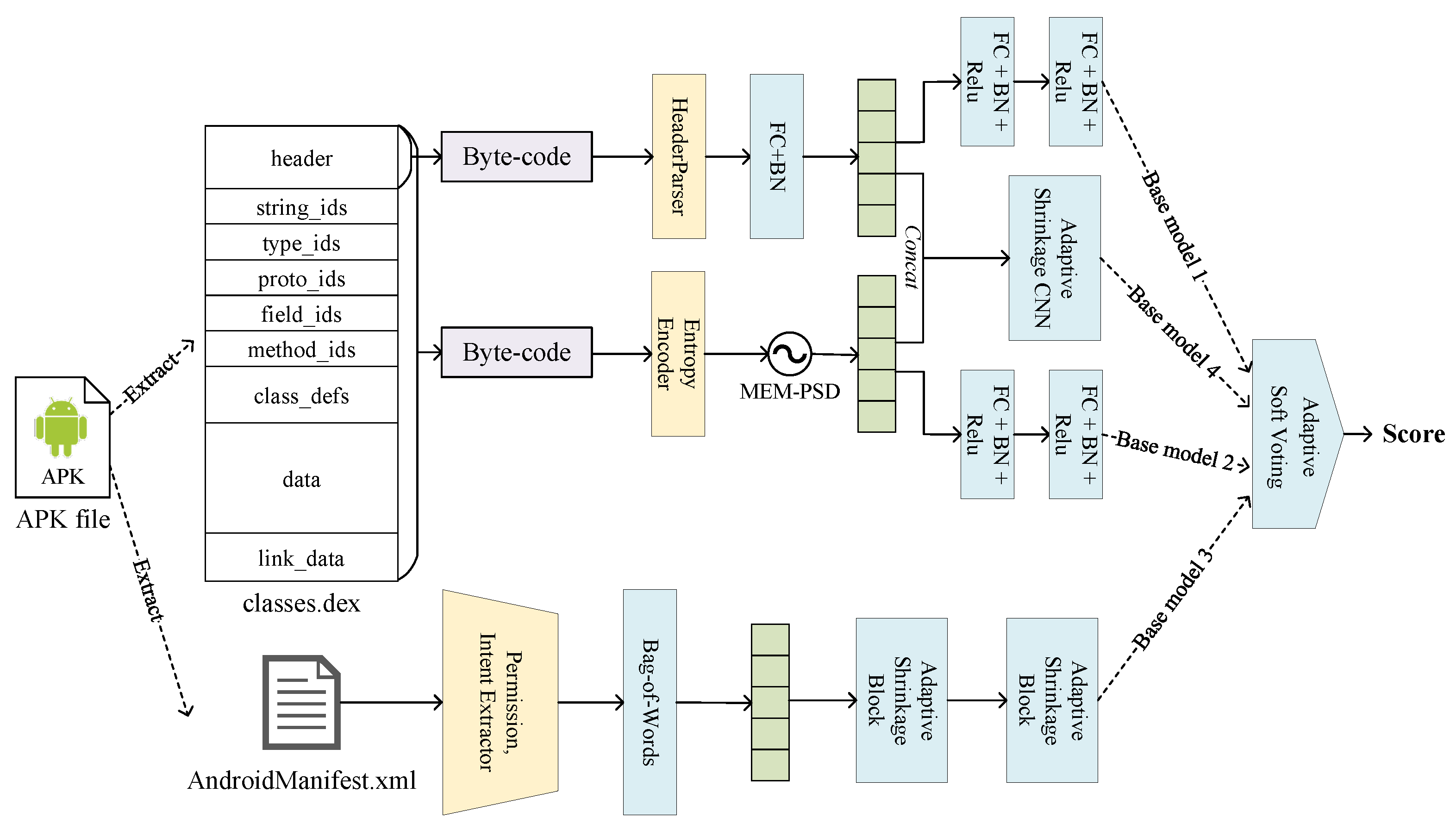 A Lightweight Multi-Source Fast Android Malware Detection Model