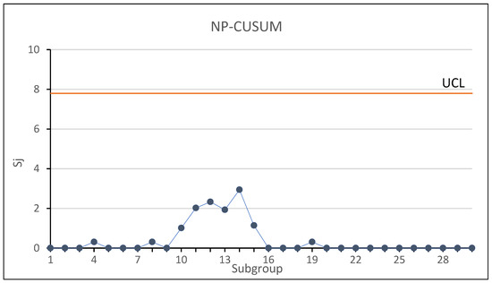 Analysis and Application of Selected Control Charts Suitable for Smart ...