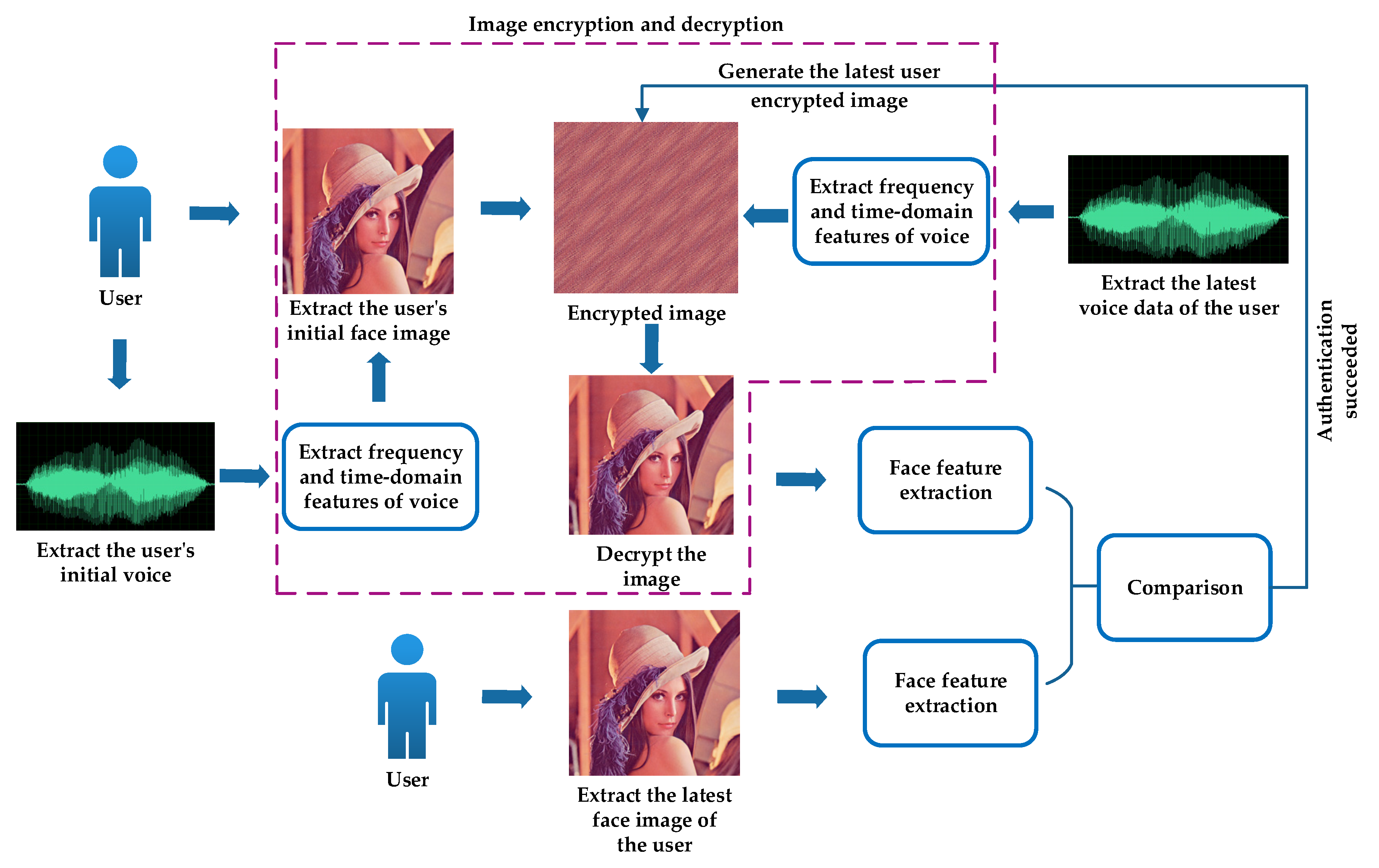 A Novel Image Encryption Algorithm Based on Voice Key and Chaotic Map