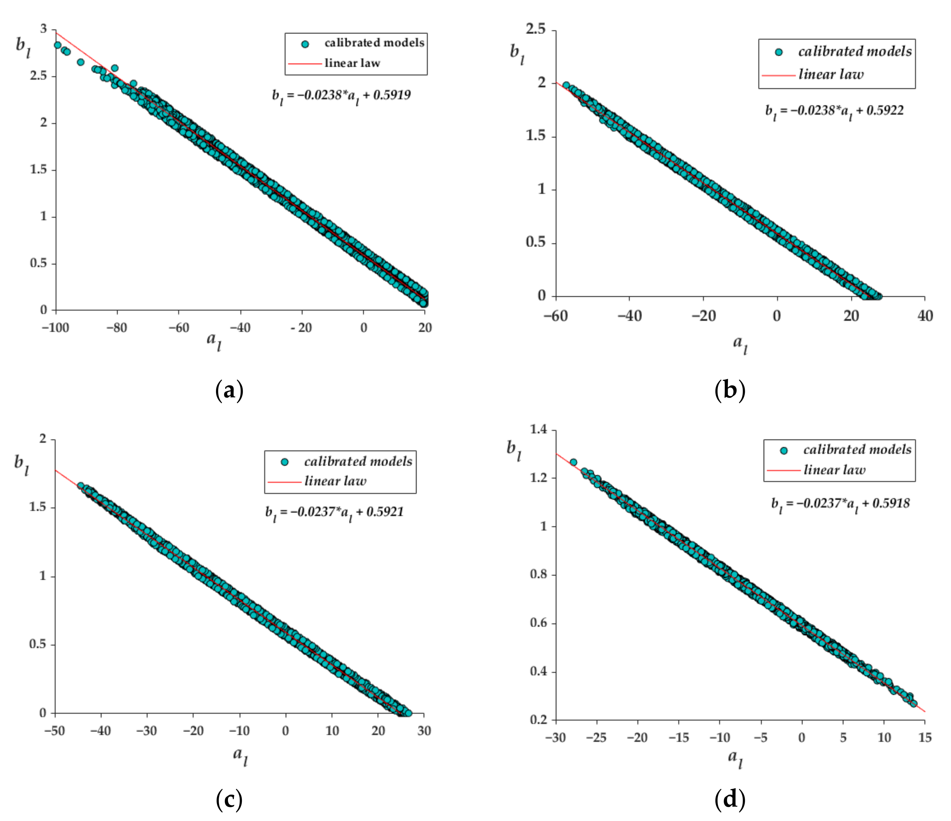 Applied Sciences Free FullText The Performance of Empirical Laws