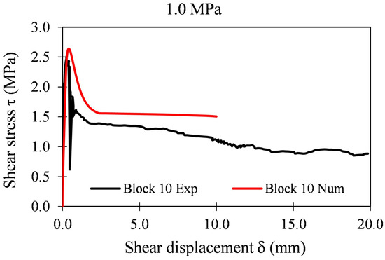 Influence of Concrete–Rock Bonds and Roughness on the Shear Behavior of ...