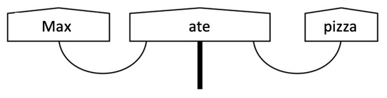 Quantum Natural Language Processing: Challenges and