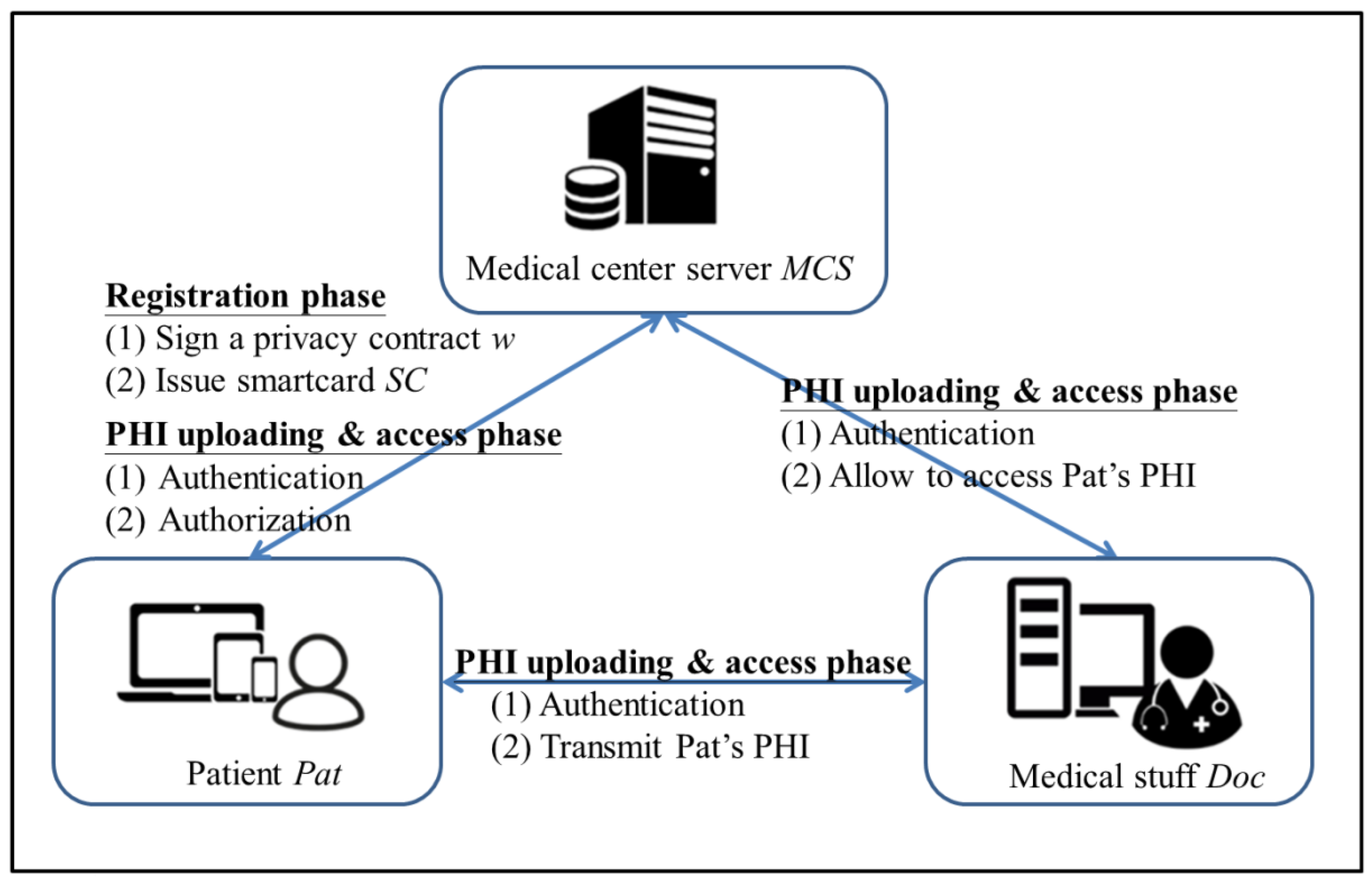 a hipaa authorization has which of the following characteristics