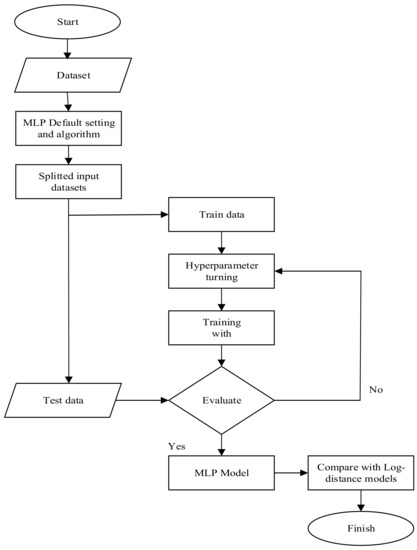 Development of a Multilayer Perceptron Neural Network for Optimal ...