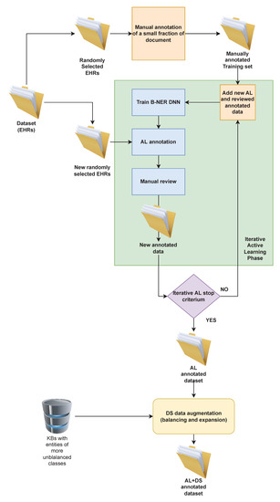 Iterative Annotation of Biomedical NER Corpora with Deep Neural ...