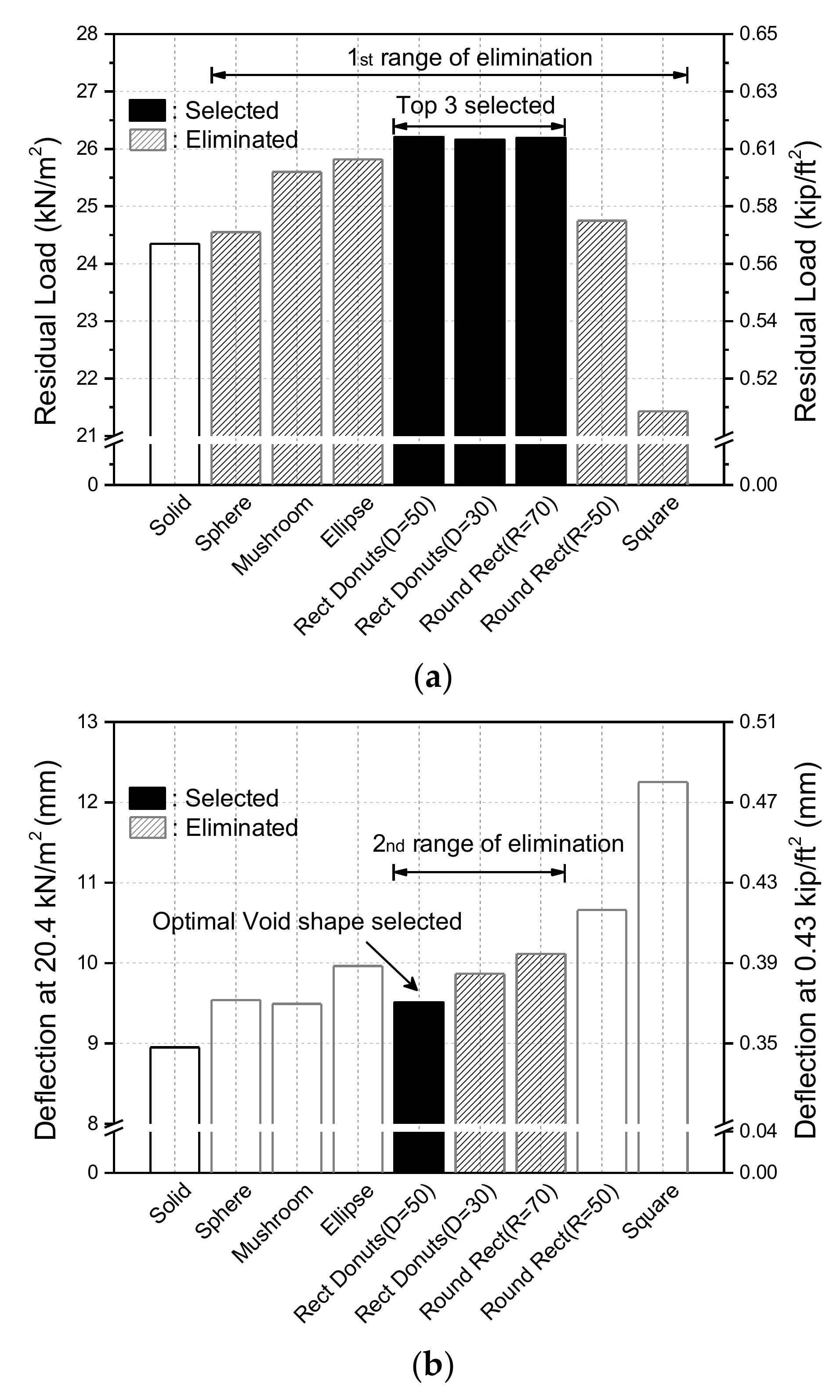 Flexural Strength and Stiffness of Donut-Type Voided Slab