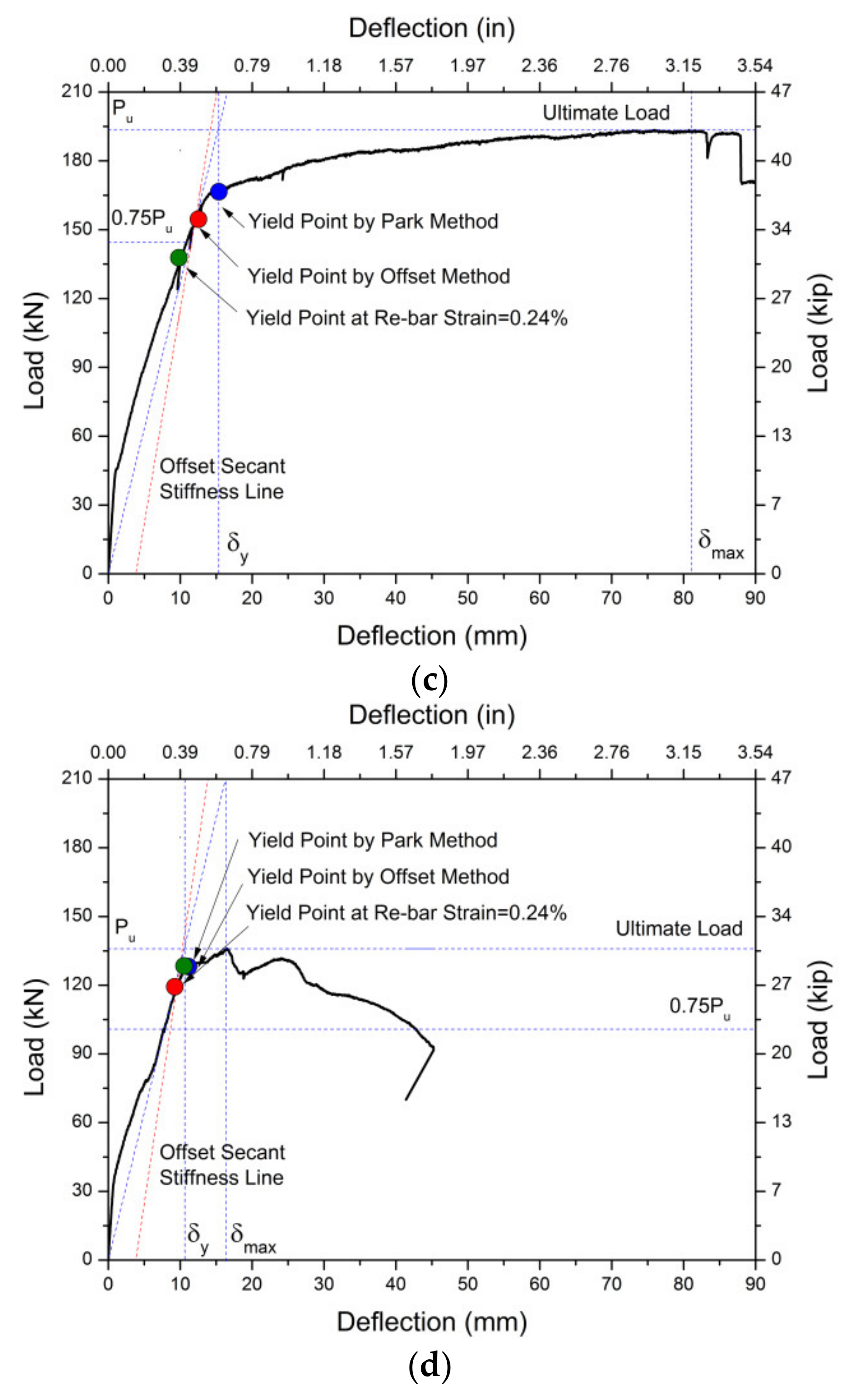 Flexural Strength and Stiffness of Donut-Type Voided Slab
