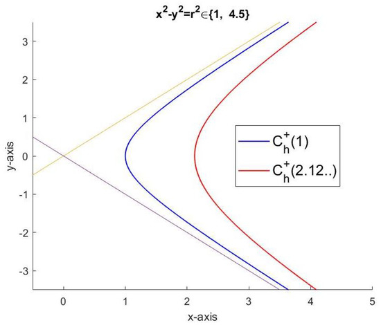 On Hyperbolic Complex Numbers