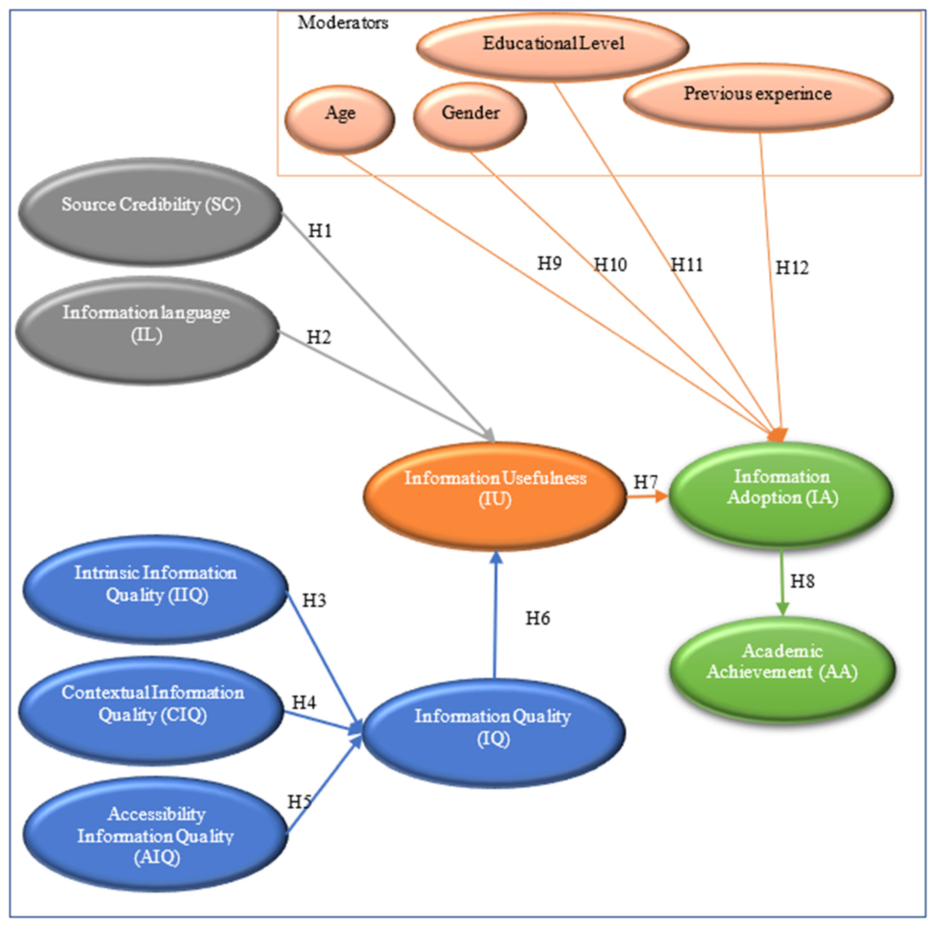Applied Sciences | Free Full-Text | Factors Influencing YouTube as a Learning Tool and Its Influence on Academic Achievement in a Bilingual Environment Using Extended Information Adoption Model (IAM) with ML Prediction—Jordan Applied Sciences | Free Full-Text | Factors Influencing YouTube as a Learning Tool and Its Influence on Academic Achievement in a Bilingual Environment Using Extended Information Adoption Model (IAM) with ML Prediction—Jordan