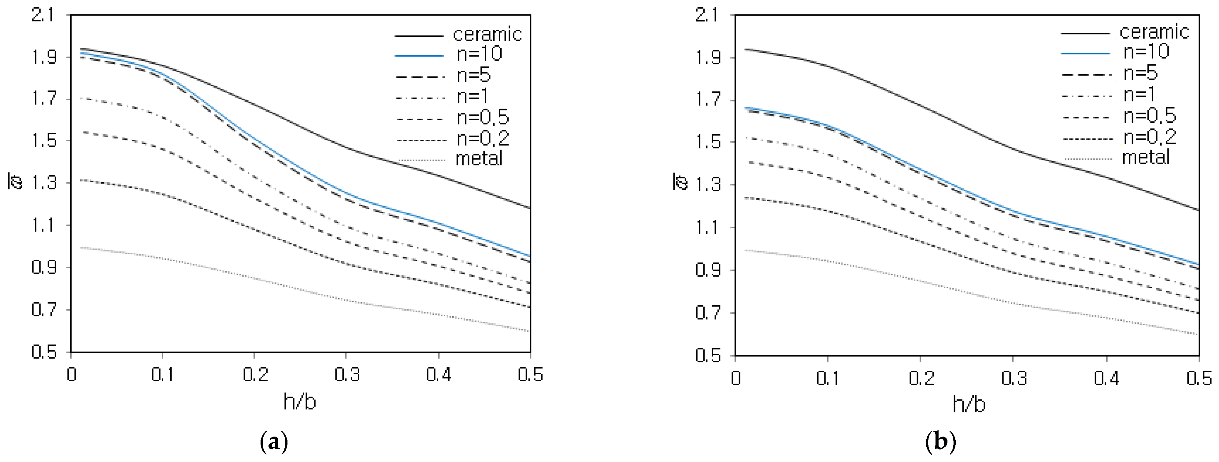 Free Vibration Analysis of Functionally Graded Sandwich Plates with a ...